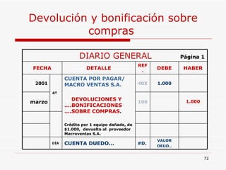 Devolución y bonificación sobre compras   DIARIO GENERAL  Página 1 FECHA DETALLE REF. DEBE HABER 2001 4º CUENTA POR PAGAR/ MACRO VENTAS S.A. … . DEVOLUCIONES Y  ….BONIFICACIONES ….SOBRE COMPRAS . Crédito por 1 equipo dañado, de $1.000,  devuelto al  proveedor Macroventas S.A. 40X 1.000 marzo 100 1.000 DÍA CUENTA DUEDO... #D. VALOR DEUD.. 
