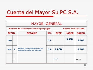 Cuenta del Mayor Su PC S.A. MAYOR  GENERAL Nombre de la cuenta: Cuentas por pagar  Cuenta número: 200 FECHA DETALLE REF. DEBE HABER SALDO 2001 Débito  por devolución de un equipo de valor de $1.000. D.P. 3.000 3.000 Mar. 4 D.P. 1.000  2.000 . …… …… 