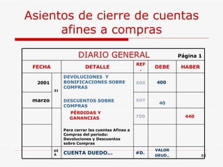 Asientos de cierre de cuentas afines a compras DIARIO GENERAL  Página 1 FECHA DETALLE REF. DEBE HABER 2001 31 DEVOLUCIONES  Y BONIFICACIONES SOBRE COMPRAS DESCUENTOS SOBRE COMPRAS … . PÉRDIDAS Y  …. GANANCIAS Para cerrar las cuentas Afines a  Compras del periodo: Devoluciones y Descuentos sobre Compras 60X 400  marzo 60Y 40 700 440  DÍA CUENTA DUEDO... #D. VALOR DEUD.. 