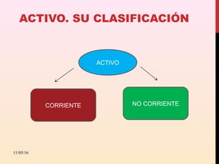 ACTIVO. SU CLASIFICACIÓN
11/05/16
CORRIENTE NO CORRIENTE
ACTIVO
 
