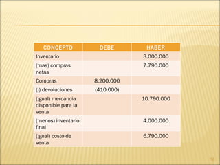 CONCEPTO DEBE HABER Inventario 3.000.000 (mas) compras netas 7.790.000 Compras 8.200.000 (-) devoluciones (410.000) (igual) mercancia disponible para la venta 10.790.000 (menos) inventario final 4.000.000 (igual) costo de venta 6.790.000 