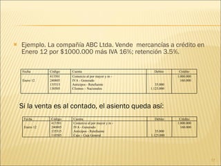 Ejemplo. La compañía ABC Ltda. Vende  mercancías a crédito en Enero 12 por $1000.000 más IVA 16%; retención 3.5%. Si la venta es al contado, el asiento queda así: Fecha Código Cuenta Debito Crédito Enero 12 413501 240805 135515 130505 Comercio al por mayor y m - IVA - Generado Anticipos - Retefuente Clientes – Nacionales 35.000  1.125.000  1.000.000 160.000 Fecha Código Cuenta Debito Crédito Enero 12 413501 240805 135515 110505 Comercio al por mayor y m - IVA - Generado Anticipos - Retefuente Caja – Caja General 35.000  1.125.000  1.000.000 160.000 