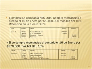 Ejemplos: La compañía ABC Ltda. Compra mercancías a crédito el 10 de Enero por $1.400.000 más IVA del 16%, Retención en la fuente 3.5%. Si se compra mercancías al contado el 16 de Enero por $870.000 más IVA DEL 16%. Fecha Código Cuenta Debito Crédito Enero 10 143501 240810 236540 220505 Mcia no fabricada por  IVA - Descontable Retefuente – Compras Nacionales 1.400.000 224.000 49.000 1.575.000 Fecha Código Cuenta Debito Crédito Enero 16 143501 240810 236540 11100501 Mcia no fabricada por  IVA - Descontable Retefuente – Compras Moneda nacional - Bancolombia 870.000 139.200 30.450 978.750 