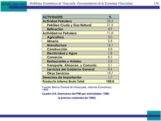 Problemas Económicos de Venezuela. Funcionamiento de la Economía Venezolana  156 Fuente: Banco Central de Venezuela,  Informe Económico, 1996. Cuadro 5-6. Estructura del PIB por actividades. 1996.  (a precios costantes de 1984). 