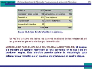 El PIB es la suma de todos los valores añadidos de las empresas de un país en un período de tiempo determinado. METODOLOGIA PARA EL CALCULO DEL VALOR AÑADIDO Y DEL PIB .  El Cuadro 5-3 muestra un ejemplo hipotético de una economía en la que sólo se producen arepas. Este ejercicio permite aplicar la metodología para calcular estas variables en un proceso  de producción en cuatro etapas.   Problemas Económicos de Venezuela. Funcionamiento de la Economía Venezolana  136  