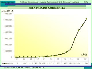 PIB A PRECIOS CORRIENTES FUENTE: BCV, OCEI Y BANCO MERCANTIL 160 a Problemas Económicos de Venezuela. Funcionamiento de la Economía Venezolana 