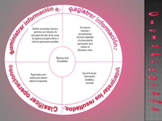 Dueños, accionistas, bancos y                     Con base en
    gerentes, con relación a la                       sistemas y
 naturaleza del valor de las cosas.                procedimientos
                                                 técnicos adaptados
  Su objetivo principal es llevar a
  cabo las operaciones contables.                 a la diversidad de
                                                  operaciones para
                                                      realizar en
                                                  diferentes entes.

                               Objetivos de la
                                Contabilidad.



 Registradas como                                      Con el fin de dar
                                                        información
medios para obtener
objetivos propuestos.                                    detallada y
                                                          razonada
 