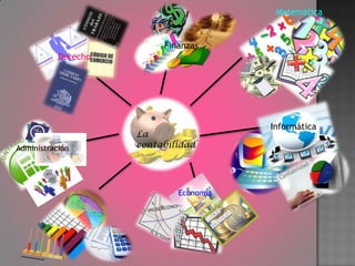 Matemática


                          Finanzas
           Derecho




                                        Informática
                     La
Administración       contabilidad




                             Economía
 