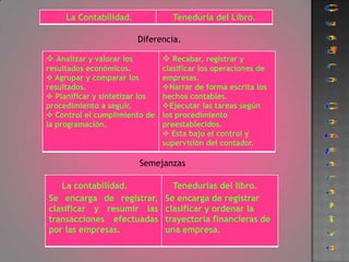La Contabilidad.              Teneduría del Libro.

                           Diferencia.

 Analizar y valorar los          Recabar, registrar y
resultados económicos.           clasificar los operaciones de
 Agrupar y comparar los         empresas.
resultados.                      Narrar de forma escrita los
 Planificar y sintetizar los    hechos contables.
procedimiento a seguir.          Ejecutar las tareas según
 Control el cumplimiento de     los procedimiento
la programación.                 preestablecidos.
                                  Esta bajo el control y
                                 supervisión del contador.

                           Semejanzas

   La contabilidad.                Tenedurías del libro.
Se encarga de registrar,         Se encarga de registrar
clasificar y resumir las         clasificar y ordenar la
transacciones efectuadas         trayectoria financieras de
por las empresas.                una empresa.
 