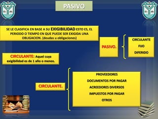 PASIVO


SE LE CLASIFICA EN BASE A SU EXIGIBILIDAD ESTO ES, EL
   PERIODO O TIEMPO EN QUE PUEDE SER EXIGIDA UNA
          OBLIGACION. (deudas u obligaciones)                            CIRCULANTE

                                                          PASIVO.           FIJO
                                                                          DIFERIDO
  CIRCULANTE: Aquel cuya
exigibilidad es de 1 año o menos.


                                                        PROVEEDORES
                                                 DOCUMENTOS POR PAGAR
                     CIRCULANTE.                   ACREEDORES DIVERSOS
                                                   IMPUESTOS POR PAGAR
                                                          OTROS
 