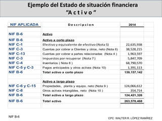 CPC WALTER R. LÓPEZ RAMÍREZ
Ejemplo del Estado de situación financiera
“A c t i v o “
NIF APLICADA D e s c r i p c i o n 2014
NIF B-6 Activo
NIF B-6 Activo a corto plazo
NIF C-1 Efectivo y equivalente de efectivo (Nota 5) 22,635,938
NIF C-3 Cuentas por cobrar a Clientes y otros, neto (Nota 6) 38,528,215
NIF C-13 Cuentas por cobrar a partes relacionadas (Nota 4 ) 1,963,597
NIF C-3 Impuestos por recuperar (Nota 7 ) 5,847,709
NIF C-4 Inventarios ( Nota 8 ) 68,790,570
NIF C-5 y C-3 Pagos anticipados y otros activos (Nota 10) 1,391,113
NIF B-6 Total activo a corto plazo 139,157,142
Activo a largo plazo
NIF C-6 y C-15 Propiedades, planta y equipo, neto (Nota 9 ) 124,066,612
NIF C-8 Otros activos Intangibles, neto (Nota 10 ) 354,714
NIF B-6 Total activo a largo plazo 124,421,326
NIF B-6 Total activo 263,578,468
NIF B-6
 
