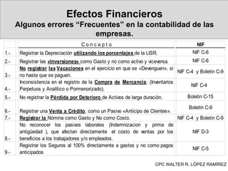 Efectos Financieros
Algunos errores “Frecuentes” en la contabilidad de las
empresas.
C o n c e p t o NIF
1.- Registrar la Depreciación utilizando los porcentajes de la LISR. NIF C-6
2.- Registrar las «Inversiones» como Gasto y no como activo y viceversa. NIF C-6
3.-
No registrar las Vacaciones en el ejercicio en que se «Devenguen», si
no hasta que se paguen.
NIF C-4 y Boletin C-9
4.-
Inconsistencia en el registro de la Compra de Mercancía. (Inventarios
Perpetuos y Analítico o Pormenorizado).
NIF C-4
5.- No registrar la Pérdida por Deterioro de Activos de larga duración. Boletin C-15
6.- Registrar una Venta a Crédito, como un Pasivo «Anticipo de Clientes».
Boletin C-9
7.- Registrar la Nómina como Gasto y No como Costo. NIF C-4 y Boletin C-9
8.-
No reconocer los pasivos laborales (Indemnizacion y prima de
antigüedad ), que afectan directamente el costo de ventas por los
beneficios a los trabajadores y/o empleados.
NIF D-3
9.-
Registrar los Seguros al 100% directamente a gastos y no como pagos
anticipados
NIF C-5
CPC WALTER R. LÓPEZ RAMÍREZ
 