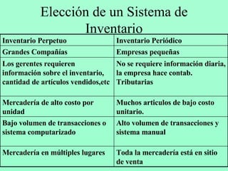 Elección de un Sistema de Inventario Toda la mercadería está en sitio de venta Mercadería en múltiples lugares Alto volumen de transacciones y sistema manual Bajo volumen de transacciones o sistema computarizado  Muchos articulos de bajo costo unitario. Mercadería de alto costo por unidad No se requiere información diaria, la empresa hace contab. Tributarias Los gerentes requieren información sobre el inventario, cantidad de artículos vendidos,etc Empresas pequeñas Grandes Compañías Inventario Periódico Inventario Perpetuo 