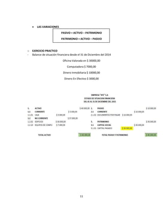 11
 LAS VARIACIONES
PASIVO = ACTIVO – PATRIMONIO
PATRIMONIO = ACTIVO – PASIVO
o EJERCICIO PRACTICO
- Balance de situación financiera desde el 31 de Diciembre del 2014
Oficina Valorada en $ 30000,00
Computadora $ 7000,00
Dinero Inmobiliaria $ 10000,00
Dinero En Efectivo $ 3000,00
 