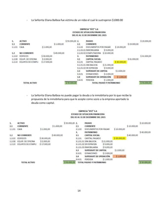 14
- La Señorita Eliana Balboa fue víctima de un robo el cual le sustrajeron $1000.00
- La Señorita Eliana Balboa no puede pagar la deuda a la inmobiliaria por lo que recibe la
propuesta de la inmobiliaria para que le acepte como socio a la empresa aportado la
deuda como capital.
 
