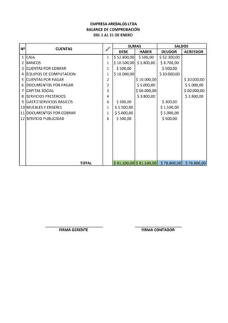 EMPRESA AREBALOS LTDA
BALANCE DE COMPROBACIÓN
DEL 1 AL 31 DE ENERO
DEBE HABER DEUDOR ACREEDOR
1 CAJA 1 $ 52.800,00 $ 500,00 $ 52.300,00
2 BANCOS 1 $ 10.500,00 $ 1.800,00 $ 8.700,00
3 CUENTAS POR COBRAR 1 $ 500,00 $ 500,00
4 EQUIPOS DE COMPUTACION 1 $ 10.000,00 $ 10.000,00
5 CUENTAS POR PAGAR 2 $ 10.000,00 $ 10.000,00
6 DOCUMENTOS POR PAGAR 2 $ 5.000,00 $ 5.000,00
7 CAPITAL SOCIAL 3 $ 60.000,00 $ 60.000,00
8 SERVICIOS PRESTADOS 4 $ 3.800,00 $ 3.800,00
9 GASTO SERVICIOS BASICOS 6 $ 300,00 $ 300,00
10 MUEBLES Y ENSERES 1 $ 1.500,00 $ 1.500,00
11 DOCUMENTOS POR COBRAR 1 $ 5.000,00 $ 5.000,00
12 SERVICIO PUBLICIDAD 6 $ 500,00 $ 500,00
TOTAL $ 81.100,00 $ 81.100,00 $ 78.800,00 $ 78.800,00
Nº CUENTAS
FIRMA CONTADOR
GRUPO
SUMAS SALDOS
FIRMA GERENTE
 