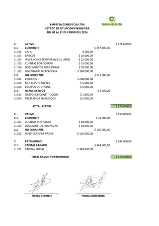 1. ACTIVO $ 574.600,00
1.1 CORRIENTE $ 357.600,00
1.1.01 CAJ A $ 600,00
1.1.03 BANCOS $ 10.000,00
1.1.04 INVERSIONES TEMPORALES (<1 AÑO) $ 12.000,00
1.1.05 CUENTAS POR COBRAR $ 15.000,00
1.1.06 DOCUMENTOS POR COBRAR $ 20.000,00
1.1.07 INVENTARIO MERCADERIA $ 300.000,00
1.2 NO CORRIENTE $ 211.000,00
1.2.01 EDIFICIOS $ 200.000,00
1.2.06 MUEBLES Y ENSERES $ 5.000,00
1.2.08 EQUIPOS DE OFICINA $ 6.000,00
1.3 OTROS ACTIVOS $ 6.000,00
1.3.01 GASTOS DE CONSTITUCION $ 1.000,00
1.3.03 PRESTAMOS EMPLEADOS $ 5.000,00
$ 574.600,00
2. PASIVO $ 190.000,00
2.1 CORRIENTE $ 70.000,00
2.1.01 CUENTAS POR PAGAR $ 40.000,00
2.1.02 DOCUMENTOS POR PAGAR $ 30.000,00
2.2 NO CORRIENTE $ 120.000,00
2.2.02 HIPOTECAS POR PAGAR $ 120.000,00
3. PATRIMONIO $ 384.600,00
3.1 CAPITAL PAGADO $ 384.600,00
3.1.01 CAPITAL SOCIAL $ 384.600,00
$ 574.600,00TOTAL PASIVO Y PATRIMONIO
FIRMA GERENTE FIRMA CONTADOR
EMPRESA GENESIS CIA LTDA
ESTADO DE SITUACION FINANCIERA
DEL 01 AL 31 DE ENERO DEL 2016
TOTAL ACTIVO
 