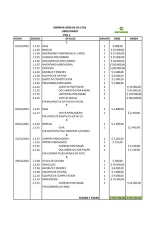 PAG 1
FECHA CODIGO GRUPO DEBE HABER
1
01/01/2016 1.1.01 CAJA 1 $ 600,00
1.1.03 BANCOS 1 $ 10.000,00
1.1.04 INVERSIONES TEMPORALES (<1 AÑO) 1 $ 12.000,00
1.1.05 CUENTAS POR COBRAR 1 $ 15.000,00
1.1.06 DOCUMENTOS POR COBRAR 1 $ 20.000,00
1.1.07 INVENTARIO MERCADERIA 1 $ 300.000,00
1.2.01 EDIFICIOS 1 $ 200.000,00
1.2.06 MUEBLES Y ENSERES 1 $ 5.000,00
1.2.08 EQUIPOS DE OFICINA 1 $ 6.000,00
1.3.01 GASTO DE CONSTITUCION 1 $ 1.000,00
1.3.02 PRESTAMOS EMPLEADOS 1 $ 5.000,00
2.1.01 CUENTAS POR PAGAR 2 $ 40.000,00
2.1.02 DOCUMENTOS POR PAGAR 2 $ 30.000,00
2.2.02 HIPOTECAS POR PAGAR 2 $ 120.000,00
3.1.01 CAPITAL SOCIAL 3 $ 384.600,00
P/R BALANCE DE SITUACION INICIAL
2
01/01/2016 1.1.01 CAJA 1 $ 2.400,00
1.1.14 VENTA MERCADERIA 1 $ 2.400,00
P/R VENTA DE PANTALOS S/F Nº 10
3
03/01/2016 1.1.03 BANCOS 1 $ 2.400,00
1.1.01 CAJA 1 $ 2.400,00
P/R DEPOSITO CTA CORRIENTE S/P Nº832
4
21/01/2016 1.1.14 COMPRA MERCADERIA 1 $ 7.200,00
1.1.03 INTERES PREPAGADO 1 $ 126,00
2.1.01 CUENTAS POR PAGAR 2 $ 2.160,00
2.1.02 DOCUMENTOS POR PAGAR 2 $ 5.166,00
P/R COMPRA TELEVISIONES S/F Nº73
5
28/01/2016 1.1.08 UTILES DE OFICINA 1 $ 200,00
1.2.04 VEHICULOS 1 $ 40.000,00
1.2.06 MUEBLES Y ENSERES 1 $ 4.000,00
1.2.08 EQUIPOS DE OFICINA 1 $ 1.000,00
1.2.10 EQUIPOS DE COMPUTACION 1 $ 4.000,00
1.1.14 MERCADERIA 1 $ 10.000,00
2.1.01 CUENTAS POR PAGAR 2 $ 59.200,00
P/R COMPRAS S/F Nº83
$ 645.926,00 $ 645.926,00
EMPRESA GENESIS CIA LTDA
LIBRO DIARIO
DETALLE
SUMAN Y PASAN
 