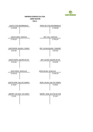 LIBRO MAYOR
PAG 3
$ 150,00 $ 150,00
$ 791,67 $ 791,67
$ 67,50 $ 67,50
$ 52,50 $ 52,50
GSTO DEPR. VEHICULO DEPR.ACUM. VEHICULO
$ 533,33 $ 533,33
$ 74,07 $ 74,07
$ 3,33 $ 3,33
AMORT. ACM. DE GTO DE CON
DEP. ACUM.MUEBL Y ENSERES
GASTO DEPR. EQUIPO DE OF DEP. ACUM. EQUIPO DE OF
GASTO CTAS INCOBRABLES
DEPR. ACUM. EQU DE COMPU
PROVI.DE CTAS INCOBRABLES
GASTO DEPR. EDIFICIO DEP. ACU. EDIFICIO
GASTODEPR. MUEBL Y ENSER
GASTO DEPR. EQU DE COMPU
EMPRESA GENESIS CIA LTDA
AMORTI. DE GAST. DE CONST
 