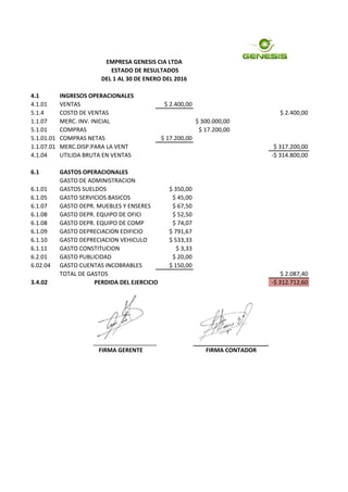 4.1 INGRESOS OPERACIONALES
4.1.01 VENTAS $ 2.400,00
5.1.4 COSTO DE VENTAS $ 2.400,00
1.1.07 MERC. INV. INICIAL $ 300.000,00
5.1.01 COMPRAS $ 17.200,00
5.1.01.01 COMPRAS NETAS $ 17.200,00
1.1.07.01 MERC.DISP.PARA LA VENT $ 317.200,00
4.1.04 UTILIDA BRUTA EN VENTAS -$ 314.800,00
6.1 GASTOS OPERACIONALES
GASTO DE ADMINISTRACION
6.1.01 GASTOS SUELDOS $ 350,00
6.1.05 GASTO SERVICIOS BASICOS $ 45,00
6.1.07 GASTO DEPR. MUEBLES Y ENSERES $ 67,50
6.1.08 GASTO DEPR. EQUIPO DE OFICI $ 52,50
6.1.08 GASTO DEPR. EQUIPO DE COMP $ 74,07
6.1.09 GASTO DEPRECIACION EDIFICIO $ 791,67
6.1.10 GASTO DEPRECIACION VEHICULO $ 533,33
6.1.11 GASTO CONSTITUCION $ 3,33
6.2.01 GASTO PUBLICIDAD $ 20,00
6.02.04 GASTO CUENTAS INCOBRABLES $ 150,00
TOTAL DE GASTOS $ 2.087,40
3.4.02 -$ 312.712,60
FIRMA GERENTE
EMPRESA GENESIS CIA LTDA
ESTADO DE RESULTADOS
DEL 1 AL 30 DE ENERO DEL 2016
FIRMA CONTADOR
PERDIDA DEL EJERCICIO
 