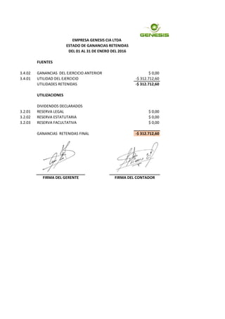 EMPRESA GENESIS CIA LTDA
ESTADO DE GANANCIAS RETENIDAS
DEL 01 AL 31 DE ENERO DEL 2016
FUENTES
3.4.02 GANANCIAS DEL EJERCICIO ANTERIOR $ 0,00
3.4.01 UTILIDAD DEL EJERCICIO -$ 312.712,60
UTILIDADES RETENIDAS -$ 312.712,60
UTILIZACIONES
DIVIDENDOS DECLARADOS
3.2.01 RESERVA LEGAL $ 0,00
3.2.02 RESERVA ESTATUTARIA $ 0,00
3.2.03 RESERVA FACULTATIVA $ 0,00
GANANCIAS RETENIDAS FINAL -$ 312.712,60
FIRMA DEL GERENTE FIRMA DEL CONTADOR
 