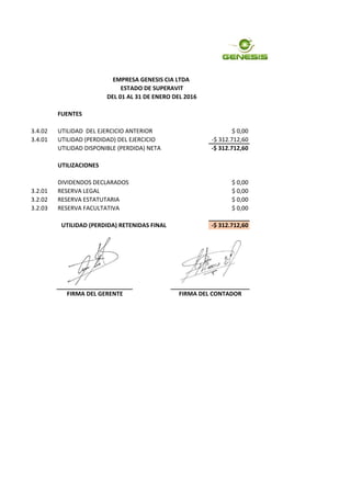 EMPRESA GENESIS CIA LTDA
ESTADO DE SUPERAVIT
DEL 01 AL 31 DE ENERO DEL 2016
FUENTES
3.4.02 UTILIDAD DEL EJERCICIO ANTERIOR $ 0,00
3.4.01 UTILIDAD (PERDIDAD) DEL EJERCICIO -$ 312.712,60
UTILIDAD DISPONIBLE (PERDIDA) NETA -$ 312.712,60
UTILIZACIONES
DIVIDENDOS DECLARADOS $ 0,00
3.2.01 RESERVA LEGAL $ 0,00
3.2.02 RESERVA ESTATUTARIA $ 0,00
3.2.03 RESERVA FACULTATIVA $ 0,00
-$ 312.712,60
FIRMA DEL GERENTE FIRMA DEL CONTADOR
UTILIDAD (PERDIDA) RETENIDAS FINAL
 
