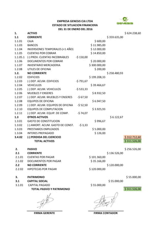 1. ACTIVO $ 624.238,60
1.1 CORRIENTE $ 359.635,00
1.1.01 CAJA $ 600,00
1.1.03 BANCOS $ 11.985,00
1.1.04 INVERSIONES TEMPORALES (<1 AÑO) $ 12.000,00
1.1.05 CUENTAS POR COBRAR $ 14.850,00
1.1.05.1 (-) PROV. CUENTAS INCOBRABLES -$ 150,00
1.1.06 DOCUMENTOS POR COBRAR $ 20.000,00
1.1.07 INVENTARIO MERCADERIA $ 300.000,00
1.2.08 UTILES DE OFICINA $ 200,00
1.2. NO CORRIENTE $ 258.480,93
1.2.02 EDIFICIOS $ 199.208,33
1.2.03 (-) DEP. ACUM. EDIFICIOS -$ 791,67
1.2.04 VEHICULOS $ 39.466,67
1.2.05 (-) DEP. ACUM. VEHICULOS -$ 533,33
1.2.06 MUEBLES Y ENSERES $ 8.932,50
1.2.07 (-) DEP. ACUM. MUEBLES Y ENSERES -$ 67,50
1.2.08 EQUIPOS DE OFICINA $ 6.947,50
1.2.09 (-) DEP. ACUM. EQUIPOS DE OFICINA -$ 52,50
1.2.10 EQUIPOS DE COMPUTACION $ 3.925,93
1.2.11 (-) DEP. ACUM. EQUIP. DE COMP. -$ 74,07
1.3 OTROS ACTIVOS $ 6.122,67
1.3.01 GASTO DE CONSTITUCION $ 996,67
1.3.02 (-) AMORT. ACUM. GASTO DE CONST. -$ 3,33
1.3.03 PRESTAMOS EMPLEADOS $ 5.000,00
1.3.04 INTERES PREPAGADO $ 126,00
3.4.02 (-) PERDIDA DEL EJERCICIO $ 312.712,60
$ 311.526,00
2. PASIVO $ 256.526,00
2.1 CORRIENTE $ 136.526,00
2.1.01 CUENTAS POR PAGAR $ 101.360,00
2.1.02 DOCUMENTOS POR PAGAR $ 35.166,00
2.2 NO CORRIENTE $ 120.000,00
2.2.02 HIPOTECAS POR PAGAR $ 120.000,00
3. PATRIMONIO $ 55.000,00
3.1 CAPITAL SOCIAL $ 55.000,00
3.1.01 CAPITAL PAGADO $ 55.000,00
$ 311.526,00
FIRMA GERENTE FIRMA CONTADOR
EMPRESA GENESIS CIA LTDA
ESTADO DE SITUACION FINANCIERA
DEL 31 DE ENERO DEL 2016
TOTAL ACTIVOS
TOTAL PASIVO Y PATRIMONIO
 