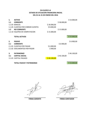 1. ACTIVO $ 53.000,00
1.1 CORRIENTE $ 38.000,00
1.1.03 BANCOS $ 30.000,00
1.1.05 CUENTAS POR COBRAR CLIENTES $ 8.000,00
1.2 NO CORRIENTE $ 15.000,00
1.2.10 EQUIPOS DE COMPUTACION $ 15.000,00
TOTAL ACTIVOS $ 53.000,00
2. PASIVO $ 6.900,00
2.1 CORRIENTE $ 6.900,00
2.1.01 CUENTAS POR PAGAR $ 6.000,00
2.1.02 DOCUMENTOS POR PAGAR $ 900,00
3. PATRIMONIO $ 46.100,00
3.1 CAPITAL SOCIAL $ 46.100,00
3.1.01 CAPITAL PAGADO $ 46.100,00
TOTAL PASIVO Y PATRIMONIO $ 53.000,00
FIRMA GERENTE FIRMA CONTADOR
CIA GLOSS S.A
ESTADO DE SITUACION FINANCIERA INICIAL
DEL 01 AL 31 DE ENERO DEL 2016
 