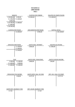 $ 30.000,00 $ 200,00 $ 8.000,00 $ 15.000,00
$ 1.500,00 $ 1.600,00
$ 800,00
$ 32.300,00 $ 1.800,00
$ 1.800,00
$ 30.500,00
$ 6.000,00 $ 900,00 $ 46.100,00
$ 1.500,00 $ 800,00 $ 1.000,00
$ 1.000,00
$ 2.500,00
$ 200,00 $ 1.000,00 $ 800,00 $ 80,00
$ 1.600,00 $ 800,00
$ 1.800,00 $ 1.800,00
$ 80,00 $ 277,79 $ 277,79
$ 7,50 $ 7,50
CIA GLOSS S.A
LIBRO MAYOR
BANCOS CUENTAS POR COBRAR
PAG 1
EQUIPOS DE COMPUTACION
CUENTAS POR PAGAR DOCUMENTOS POR PAGAR CAPITAL SOCIAL
GASTO DEP. MUEBLES Y ENS DEP. ACUM. MUEBLES Y ENS
SERVICIOS PRESTADOS GASTO SERV. INTERNET EQUIPOS DE OFICINA
CAJA GASTO SERV. PUBLICIDAD
PROVICION CTAS INCOBR
GASTO CUENTAS INCOBR
GASTO DEPR. EQUI. DE COM DEP. ACU. EQUI. DE COMP
 
