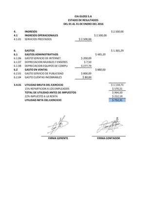 4. INGRESOS $ 2.500,00
4.1 INGRESOS OPERACIONALES $ 2.500,00
4.1.01 SERVICIOS PRESTADOS $ 2.500,00
6. GASTOS $ 1.365,29
6.1 GASTOS ADMINISTRATIVOS $ 485,29
6.1.06 GASTO SERVICIO DE INTERNET $ 200,00
6.1.07 DEPRECIACION MUEBLES Y ENSERES $ 7,50
6.1.08 DEPRECIACION EQUIPOS DE COMPU $ 277,79
6.2 GASTO EN VENTAS $ 880,00
6.2.01 GASTO SERVICIO DE PUBLICIDAD $ 800,00
6.2.04 GASTO CUENTAS INCOBRABLES $ 80,00
3.4.01 UTILIDAD BRUTA DEL EJERCICIO $ 1.134,71
15% REPARTICION A LOS EMPLEADOS $ 170,21
TOTAL DE UTILIDAD ANTES DE IMPUESTOS $ 964,50
22% IMPUESTO A LA RENTA $ 212,19
UTILIDAD NETA DEL EJERCICIO $ 752,31
CIA GLOSS S.A
ESTADO DE RESULTADOS
DEL 01 AL 31 DE ENERO DEL 2016
FIRMA GERENTE FIRMA CONTADOR
 