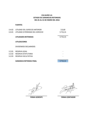 FUENTES
3.4.02 UTILIDAD DEL EJERCICIO ANTERIOR $ 0,00
3.4.01 UTILIDAD O PERDIDAD DEL EJERCICIO $ 752,31
UTILIDADES RETENIDAS $ 752,31
UTILIZACIONES
DIVIDENDOS DECLARADOS
3.2.01 RESERVA LEGAL -
3.2.02 RESERVA ESTATUTARIA -
3.2.03 RESERVA FACULTATIVA -
GANANCIA RETENIDA FINAL $ 752,31
CIA GLOSS S.A
ESTADO DE GANANCIAS RETENIDAS
DEL 01 AL 31 DE ENERO DEL 2016
FIRMA GERENTE FIRMA CONTADOR
 