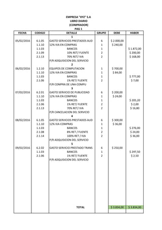 FECHA CODIGO GRUPO DEBE HABER
05/02/2016 6.1.05 GASTO SERVICIOS PRESTADOS AUD 6 $ 2.000,00
1.1.10 12% IVA EN COMPRAS 1 $ 240,00
1.1.03 BANCOS 1 $ 1.872,00
2.1.09 10% RET/ FUENTE 2 $ 200,00
2.1.13 70% RET/ IVA 2 $ 168,00
P/R ADQUISICION DEL SERVICIO
06/02/2016 1.2.10 EQUIPOS DE COMPUTACION 1 $ 700,00
1.1.10 12% IVA EN COMPRAS 1 $ 84,00
1.1.03 BANCOS 1 $ 777,00
2.1.06 1% RET/ FUENTE 2 $ 7,00
P/R COMPRA DE UNA COMPU
07/02/2016 6.2.01 GASTO SERVICIO DE PUBLICIDAD 6 $ 200,00
1.1.10 12% IVA EN COMPRAS 1 $ 24,00
1.1.03 BANCOS 1 $ 205,20
2.1.06 1% RET/ FUENTE 2 $ 2,00
2.1.13 70% RET/ IVA 2 $ 16,80
P/R CANCELACION DEL SERVICIO
08/02/2016 6.1.05 GASTO SERVICIOS PRESTADOS AUD 6 $ 300,00
1.1.10 12% IVA COMPRAS 1 $ 36,00
1.1.03 BANCOS 1 $ 276,00
2.1.08 8% RET / FUENTE 2 $ 24,00
2.1.14 100% RET / IVA 2 $ 36,00
P/R ADQUISICION DEL SERVICIO
09/02/2016 6.2.02 GASTO SERVICIO PRESTADO TRANS 6 $ 250,00
1.1.03 BANCOS 1 $ 247,50
2.1.06 1% RET/ FUENTE 2 $ 2,50
P/R ADQUISICION DEL SERVICIO
TOTAL $ 3.834,00 $ 3.834,00
1
2
3
4
5
EMPRESA "XYZ" S.A
LIBRO DIARIO
(COMPRADOR)
PAG 1
DETALLE
 