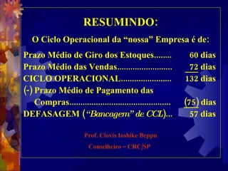 RESUMINDO: O Ciclo Operacional da “nossa” Empresa é de: Prazo Médio de Giro dos Estoques........   60 dias Prazo Médio das Vendas.........................   72  dias CICLO OPERACIONAL.......................  132 dias  (-) Prazo Médio de Pagamento das  Compras..............................................  (75)  dias DEFASAGEM ( “Bancagem” de CCL )...   57 dias Prof. Clovis Ioshike Beppu Conselheiro – CRC/SP   