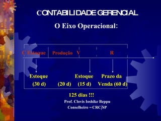 C ONTABILIDADE GERENCIAL O Eixo Operacional:   C Estoque  Produção   V  R Estoque  Estoque  Prazo da (30 d)  (20 d)  (15 d)  Venda (60 d) 125 dias !!! Prof. Clovis Ioshike Beppu Conselheiro – CRC/SP 