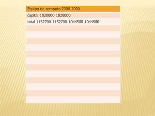 Equipo de computo 2000 2000
capital 1020000 1020000
total 1152700 1152700 1044500 1044500
 