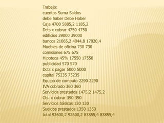 Trabajo:
cuentas Suma Saldos
debe haber Debe Haber
Caja 4700 5885,2 1185,2
Dcts x cobrar 4750 4750
edificios 39000 39000
bancos 21065,2 4044,8 17020,4
Muebles de oficina 730 730
comisiones 675 675
Hipoteca 45% 17550 17550
publicidad 570 570
Dcts x pagar 5000 5000
capital 75235 75235
Equipo de computo 2290 2290
IVA cobrado 360 360
Servicios prestados 1475,2 1475,2
Cts. x cobrar 390 390
Servicios básicos 130 130
Sueldos prestados 1350 1350
total 92600,2 92600,2 83855,4 83855,4
 