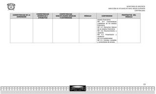 SECRETARÍA DE DOCENCIA
                                                                                    DIRECCIÓN DE ESTUDIOS DE NIVEL MEDIO SUPERIOR
                                                                                                                    CONTABILIDAD

                     COMPETENCIAS       COMPETENCIAS
COMPETENCIAS DE LA                                                                                  PROPÓSITOS DEL
                      GENÉRICAS Y   DISCIPLINARES BÁSICAS   MÓDULO         CONTENIDOS
   DIMENSIÓN                                                                                           MÓDULO
                       ATRIBUTOS        Y/EXTENDIDAS
                                                                     estados financieros
                                                                     NIF A-4 Características
                                                                     cualitativas de los estados
                                                                     financieros
                                                                     NIF A-5 Elementos básicos
                                                                     de los estados financieros
                                                                     NIF A-6 Reconocimiento y
                                                                     valuación
                                                                     NIF A-7 Presentación y
                                                                     revelación
                                                                     NIF A-8 Supletoriedad
                                                                     NIF B-1 Cambios contables
                                                                     y correcciones de errores.




                                                                                                                              13
 
