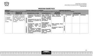 SECRETARÍA DE DOCENCIA
                                                                                                                                                DIRECCIÓN DE ESTUDIOS DE NIVEL MEDIO SUPERIOR
                                                                                                                                                                                CONTABILIDAD

                                                                            PROCESO DIDÁCTICO
MÓDULO I                                           Términos básicos de la Contabilidad                                               SESIONES PREVISTAS: 6
Propósito: Identifica y analiza los elementos necesarios de los documentos fuente y valora la importancia que tienen en la vida cotidiana y como base de la contabilidad
                         AMBIENTE DE                                                                                    RECURSOS
     TEMA                                             SECUENCIA DE LA TAREA              ESTRATEGIAS E/A                                                              VALORACIONES
                         APRENDIZAJE                                                                                   DIDÁCTICOS
1.- Contabilidad   Aula, Biblioteca, Sala virtual,      Evaluación inicial sobre las Juego SUDOKU El Hojas impresas del                            EVIDENCIA INSTRUMENT          CRITERIOS
                   que permita la integración           habilidades matemáticas docente el entrega sudoku y programa                               S                OS




                                                                                                                                       DIAGNOSTICO
1.1 Concepto       de equipos, la comunicación          básicas.                        un juego impreso
1.2 Objetivo       entre estudiantes y el                                               para su resolución




                                               APERTURA
1.3 Importancia docente, propiciar un clima             Presentación del curso, las individual no más
1.4          Ciclo de respeto, tolerancia y             Normas y el proceso de de 9 cuadros
contable           confianza.                           evaluación
                                                                                        Clase magistral.
                                                        Investigación previa del Investigación                   Sitios virtuales, libros
                                                        Concepto,     objetivo      e individual       previa, contables.
                                                        importancia     del     ciclo documental y en




                                                                                                                                       FORMATIVA
                                               DESARROLLO
                                                        contable                        internet,                Marcadores y hojas de
                                                        Se integraran en equipos                                 rotafolio
                                                        de 5 alumnos los cuales Grupo de discusión
                                                        discutirán la investigación Elaboración            del
                                                        previa y elaboran un mapa mapa            conceptual
                                                        conceptual                      por equipo.




                                                                                                                                                                                          15
 