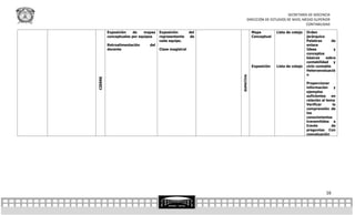 SECRETARÍA DE DOCENCIA
                                                                  DIRECCIÓN DE ESTUDIOS DE NIVEL MEDIO SUPERIOR
                                                                                                  CONTABILIDAD

         Exposición    de   mapas   Exposición        del              Mapa         Lista de cotejo   Orden
         conceptuales por equipos   representante      de              Conceptual                     jerárquico
                                    cada equipo.                                                      Palabras       de
         Retroalimentación    del                                                                     enlace
         docente                    Clase magistral                                                   Ideas           y
                                                                                                      conceptos
                                                                                                      básicos    sobre
                                                                                                      contabilidad y
                                                                       Exposición   Lista de cotejo   ciclo contable
                                                                                                      Heteroevaluació
                                                                                                      n




                                                            SUMATIVA
CIERRE
                                                                                                      Proporcionar
                                                                                                      información     y
                                                                                                      ejemplos
                                                                                                      suficientes   en
                                                                                                      relación al tema
                                                                                                      Verificar      la
                                                                                                      comprensión de
                                                                                                      los
                                                                                                      conocimientos
                                                                                                      transmitidos a
                                                                                                      través         de
                                                                                                      preguntas Con
                                                                                                      coevaluación




                                                                                                                 16
 
