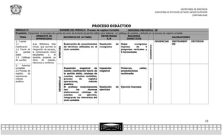 SECRETARÍA DE DOCENCIA
                                                                                                                                            DIRECCIÓN DE ESTUDIOS DE NIVEL MEDIO SUPERIOR
                                                                                                                                                                            CONTABILIDAD



                                                                        PROCESO DIDÁCTICO
MÓDULO II                                 NOMBRE DEL MÓDULO: Proceso de registro Contable                     SESIONES PREVISTAS: 20
Propósito: Comprende el concepto de cuenta así como de la teoría de partida doble, para elaborar un catálogo de cuentas y aplicarlo en el proceso de registro contable.
                      AMBIENTE DE                                                  ESTRATEGIAS               RECURSOS
     TEMA                                   SECUENCIA DE LA TAREA                                                                                           VALORACIONES
                     APRENDIZAJE                                                         E/A                DIDÁCTICOS
1.- Cuenta                                                                                                                                EVIDENCIAS        INSTRUMENT   CRITERIOS
1.1              Aula, Biblioteca, Sala     Exploración de conocimientos Resolución               de Hojas          crucigrama                              OS




                                                                                                                              DIAGNOSTICO
Clasificación    virtual, que permita la    de términos utilizados en el crucigrama                    impreso        de        5




                                        APERTURA
1.2 Teoría de integración de equipos,       ciclo contable                                             preguntas verticales y
la       partida la comunicación entre                                                                 5 horizontales
doble            estudiantes      y    el
1.3 Catálogo docente, propiciar un
de cuentas       clima     de    respeto,
                 tolerancia y confianza.
2.-     Asientos
contables                                   Exposición       magistral      de Exposición              Pintarron,        cañón,
2.2 Proceso de                              cuenta clasificación teoría de magistral                   presentaciones
registro      de                            la partida doble, catalogo de                              multimedia
operaciones                                 cuentas, asientos contables,
                                        DESARROLLO




método                                      proceso         de       registro




                                                                                                                              FORMATIVA
analítico                                   operaciones,              método
                                            analítico
                                            El profesor conjuntamente Resolución                  de Ejercicio impresos
                                            con          los         alumnos ejercicios
                                            elaboraranun catalogo de
                                            cuentas        un       ejercicio,
                                            integrando los elementos del
                                            ciclo contable




                                                                                                                                                                                      19
 