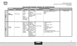 SECRETARÍA DE DOCENCIA
                                                                                                                                          DIRECCIÓN DE ESTUDIOS DE NIVEL MEDIO SUPERIOR
                                                                                                                                                                          CONTABILIDAD

                                              EVALUACIÓN GENERAL BASADA EN COMPETENCIAS
                        PORTAFOLIOS DE EVIDENCIAS                                                 ACTIVIDADES INTEGRADORAS
                                                                                                                                                                  VALORACIONES/PONDERACIÓN
            EVIDENCIAS       INSTRUMENTOS       CRITERIOS            EVIDENCIAS            INSTRUMENTOS                       CRITERIOS
                                              Orden                El        alumno                         Llenado de los documentos de conformidad con    los        PRIMERA PARCIAL
                                                                                                            requisitos legales y fiscales vistos en clase
                                              jerárquico           elaborara      los
                                                                                                            Limpieza
                                                                   documentos                               Ortografía
           Mapa            Lista de cotejo    Palabras       de    fuente de sus          Lista de cotejo   Orden
           Conceptual                         enlace               ingresos y gastos
MÓDULO I




                                                                   personales de una
                                              Ideas           y    quincena
                                              conceptos
                                              básicos     sobre
                                              contabilidad    y
                                              ciclo contable


                                              Aplicación de la     Tomando       como                       El rayado diario contiene :
                                              teoría     de   la   referencia       los                     1. El folio.
                                              partida     doble,   documentos                               2. Fecha.
                                                                                                            3. Descripción de la cuenta.
                                              aplicación de la     fuente realizados
                                                                                                            4. Parcial.
                                              naturaleza d las     en la actividad        Lista de cotejo   5. Partida Doble.
           Practica                           cuentas,             integradora 1, el                        6. Descripción de la operación.
                           Lista de cotejo
           contable                           clasificación        alumno realizará
MODULO 2




                                                                                                            7. Nombre de la Cuenta.
                                              correcta de las      el registro en                           8. Naturaleza.
                                              cuentas orden        asientos de diario                       9. Saldos.
                                              de las cuentas       y esquemas de                            10. El registro contable es ordenado.
                                              limpieza         y   mayor,     de sus                        12. Los esquemas de mayor presentan cargos y
                                              ortografía           ingresos y gastos                        abonos, movimientos y saldos.
                                                                   personales
                                                                   utilizando        el
                                                                   procedimiento de
                                                                   registro analítico.




                                                                                                                                                                                         27
 