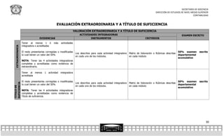SECRETARÍA DE DOCENCIA
                                                                                                                                           DIRECCIÓN DE ESTUDIOS DE NIVEL MEDIO SUPERIOR
                                                                                                                                                                           CONTABILIDAD


                                                  EVALUACIÓN EXTRAORDINARIA Y A TÍTULO DE SUFICIENCIA
                                                                     VALORACIÓN EXTRAORDINARIA Y A TÍTULO DE SUFICIENCIA
                                                                         ACTIVIDADES INTEGRADORAS                                                                EXAMEN ESCRITO
                                   EVIDENCIAS                                   INSTRUMENTOS                                       CRITERIOS
                   Tener al menos 1 ó          más     actividades
                   integradora s acreditadas
  EXTRAORDINARIA




                   El resto presentarlas corregidas o modificadas                                                                                               50% examen      escrito
                                                                      Los descritos para cada actividad integradora   Matriz de Valoración o Rúbricas descritas
                   lo cual tienen un valor del 50%                                                                                                              departamental
                                                                      en cada uno de los módulos.                     en cada módulo
                                                                                                                                                                acumulativo
                   NOTA: Tener las 4 actividades integradoras
                   completas y acreditadas como evidencia de
                   extraordinario.

                   Tener al menos      1   actividad   integradora
                   acreditada

                   El resto presentarlas corregidas o modificadas                                                                                               50% examen      escrito
                                                                      Los descritos para cada actividad integradora   Matriz de Valoración o Rúbricas descritas
SUFICIENCIA




                   lo cual tienen un valor del 50%                                                                                                              departamental
                                                                      en cada uno de los módulos.                     en cada módulo
TITULO DE




                                                                                                                                                                acumulativo
                   NOTA: Tener las 4 actividades integradoras
                   completas y acreditadas como evidencia de
                   Titulo de suficiencia.




                                                                                                                                                                                     30
 