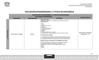 SECRETARÍA DE DOCENCIA
                                                                                                                                                 DIRECCIÓN DE ESTUDIOS DE NIVEL MEDIO SUPERIOR
                                                                                                                                                                                 CONTABILIDAD



                                          EVALUACIÓN EXTRAORDINARIA Y A TÍTULO DE SUFICIENCIA
                                                   VALORACIÓN EXTRAORDINARIA Y A TÍTULO DE SUFICIENCIA
                                                       ACTIVIDADES INTEGRADORAS
                                                                                                                                                                       EXAMEN ESCRITO
                     EVIDENCIAS              INSTRUMENTOS                                                  CRITERIOS
                                                               Documentos fuente
                                                               Elaborados de conformidad con los requisitos legales y fiscales vistos en clase
                                                               Rayado diario con :

                                                               1. Folio.
                                                               2. Fecha.
                                                               3. Descripción de la cuenta.
                                                               4. Parcial.
                                                               5. Partida Doble.
                                                               6. Descripción de la operación.
                                                               7. Nombre de la Cuenta.
                                                               8. Naturaleza.
EXTRAORDINARIA




                                                               9. Saldos.
                                                               10. Registro contable correcto y ordenado.
                                                               12. Los esquemas de mayor presentan cargos y abonos, movimientos y saldos.                           50% examen acumulativo
                 50% Proyecto corregido         Rúbrica                                                                                                               módulos del 1 al 4.
                                                               El Balance General presenta:

                                                               1. Un encabezado con el nombre de la empresa, nombre del documento y periodo.
                                                               2. El cuerpo del documento presenta en orden las cuentas de activo, pasivo y capital.
                                                               3. El pie presenta el nombre y firma de quién elaboro y reviso el estado financiero.

                                                               Reporte final sobre la importancia de la Contabilidad y marco legal

                                                               Las reflexiones finales fueron expresadas en una manera clara y organizada
                                                               Demuestra haber logrado los conocimientos que se esperaban
                                                               Argumentación de ideas con base al marco legal en México y las NIFS
                                                               Limpieza
                                                               Orden
                                                               Ortografía




                                                                                                                                                                                           31
 
