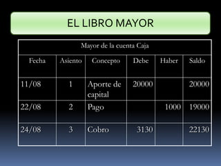Es un libro auxiliar se carga con los datos del libro Diario y permite controlar, cuenta por cuenta el saldo (dinero) existente según los movimientos de la cuenta.