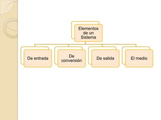 Elementos
                       de un
                      Sistema



                De
De entrada                   De salida   El medio
             conversión
 