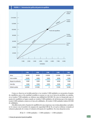 163
Como se observa en la tabla anterior, si se venden 5 000 unidades se encuentra el punto
de equilibrio; pero si la cantidad vendida es menor se cae en el área de pérdida; en cambio,
si se venden 7 000 unidades se obtiene una utilidad de $20 000. De esto se desprende que el
punto de equilibrio se logra cuando se venden 5 000 unidades, de tal forma que si la empresa
vende 6 000 unidades estará en el área de utilidades. Al vender 6 000 unidades habrá $10 000
de utilidades.
A la diferencia entre el punto de equilibrio de una empresa y sus ventas planeadas o actuales
se le conoce con el nombre de margen de seguridad (M de S), el cual se obtiene restando al
volumen planeado de ventas el volumen del punto de equilibrio. En esta situación sería:
M de S 5 6 000 unidades 2 5 000 unidades 5 1 000 unidades
$140 000
120 000
100 000
80 000
60 000
40 000
20 000
1 000 2 000 3 000
Unidades
4 000 5 000 6 000 7 000 8 000
Punto de equilibrio
Ingresos
totales
Costos
totales
Costos
variables
Costos
fijos
Pérdida
Utilidad
FIGuRa 5-1 Determinación gráfica del punto de equilibrio
C. Formas de representar el punto de equilibrio
3 000 4 000 5 000 6 000 7 000
Ventas 	 $60	000 	 $80	000 	 $100	000 	 $120	000 	 $140	000
Costos	variables 	 $30	000 	 40	000 	 50	000 	 60	000 	 70	000
Margen	de	contribución 	 30	000 	 40	000 	 50	000 	 60	000 	 70	000
Costos	fijos 	 50	000 	 50	000 	 50	000 	 50	000 	 50	000
Utilidad	o	pérdida 	 $(20	000) 	 $(10	000) 	 -0- 	 $10	000 	 $20	000
Formación (5)ok.indd 163 2/1/08 6:54:06 PM
 
