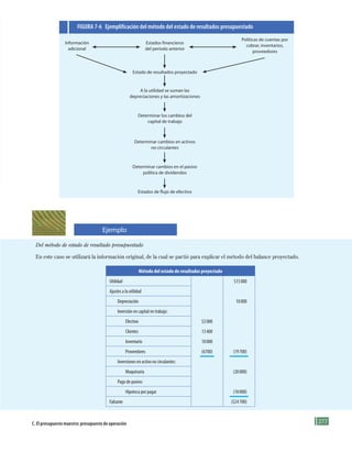 277
Del método de estado de resultado presupuestado
En este caso se utilizará la información original, de la cual se partió para explicar el método del balance proyectado.
Método del estado de resultados proyectado
Utilidad $15000
Ajustes a la utilidad
Depreciación 10000
Inversión en capital en trabajo:
Efectivo $3000
Clientes 13400
Inventario 10000
Proveedores (6700) (19700)
Inversiones en activo no circulantes:
Maquinaria (20000)
Pago de pasivo:
Hipoteca por pagar (10000)
Faltante ($24700)
C. El presupuesto maestro: presupuesto de operación
Estados financieros
del periodo anterior
Información
adicional
Políticas de cuentas por
cobrar, inventarios,
proveedores
Estado de resultados proyectado
Estados de flujo de efectivo
A la utilidad se suman las
depreciaciones y las amortizaciones
Determinar los cambios del
capital de trabajo
Determinar cambios en activos
no circulantes
Determinar cambios en el pasivo
política de dividendos
FIGuRa 7-6 Ejemplificación del método del estado de resultados presupuestado
Ejemplo
Formación (7)ok.indd 277 2/1/08 6:56:48 PM
 