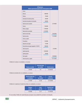 318 Capítulo 7 la planeación y el presupuesto maestro
El Planetario
Balance general presupuestado al 30 de junio de 2008
Activos
Efectivo $800000
Clientes 750000
Inventario de materias primas 506000
Inventario de productos terminados 648000
Total de activo circulante $2704000
Terreno 1500000
Planta y equipo 11400000
Depreciación acumulada (2250000)
Total de activos fijos 10650000
Total de activos 13354000
Pasivosycapital
Proveedores 1230000
Impuestos por pagar 135000
Documentos por pagar (pagadero 12/30/01) 1000000
Total de pasivos 2365000
Capital aportado 10200000
Capital ganado 789000
Total capital 10989000
Total de pasivos y capital $13354000
Cédula de ventas en unidades y en pesos:
Ventas en unidad
Precio de venta
por unidad Total de ventas
2100000 $16 $33600000
Cédula de producción en unidades y en pesos:
Total de producción
en unidades
Costo
por unidad
Costo de
producción
2110000 $12.00 $25320000
Cédula de compras de materia prima en unidades y en pesos:
Compras
en kilos
Costo
por kilo
Total de costo
de compra
4220000 $2.75 $11605000
Se necesitan 2 kilos de material para preparar una unidad de producto terminado.
Formación (7)ok.indd 318 2/1/08 6:57:18 PM
 