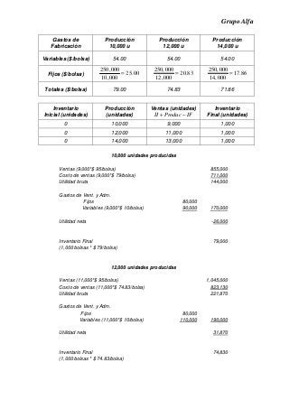 Grupo Alfa
Gastos de
Fabricación
Producción
10,000 u
Producción
12,000 u
Producción
14,000 u
Variables ($/bolsa) 54.00 54.00 54.00
Fijos ($/bolsa)
250,000
25.00
10,000
=
250,000
20.83
12,000
=
250,000
17.86
14,000
=
Totales ($/bolsa) 79.00 74.83 71.86
Inventario
Inicial (unidades)
Producción
(unidades)
Ventas (unidades)
II Produc IF+ −
Inventario
Final (unidades)
0 10,000 9,000 1,000
0 12,000 11,000 1,000
0 14,000 13,000 1,000
10,000 unidades producidas
Ventas (9,000*$ 95/bolsa) 855,000
Costo de ventas (9,000*$ 79/bolsa) 711,000
Utilidad bruta 144,000
Gastos de Vent. y Adm.
Fijos 80,000
Variables (9,000*$ 10/bolsa) 90,000 170,000
Utilidad neta -26,000
Inventario Final 79,000
(1,000 bolsas * $ 79/bolsa)
12,000 unidades producidas
Ventas (11,000*$ 95/bolsa) 1,045,000
Costo de ventas (11,000*$ 74.83/bolsa) 823,130
Utilidad bruta 221,870
Gastos de Vent. y Adm.
Fijos 80,000
Variables (11,000*$ 10/bolsa) 110,000 190,000
Utilidad neta 31,870
Inventario Final 74,830
(1,000 bolsas * $ 74.83/bolsa)
 