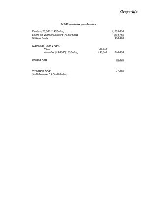 Grupo Alfa
14,000 unidades producidas
Ventas (13,000*$ 95/bolsa) 1,235,000
Costo de ventas (13,000*$ 71.86/bolsa) 934,180
Utilidad bruta 300,820
Gastos de Vent. y Adm.
Fijos 80,000
Variables (13,000*$ 10/bolsa) 130,000 210,000
Utilidad neta 90,820
Inventario Final 71,860
(1,000 bolsas * $ 71.86/bolsa)
 